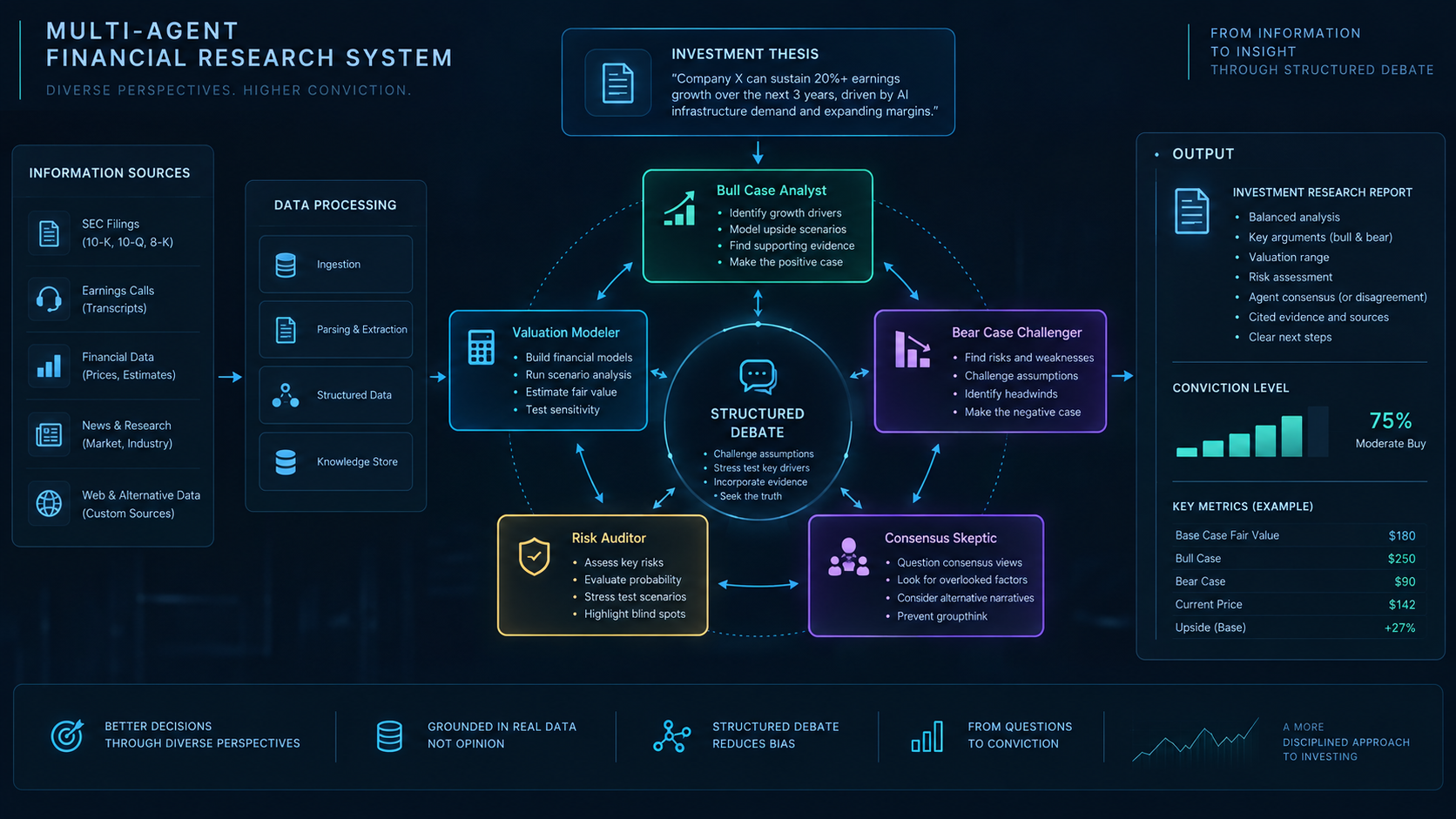 AlphaVue Multi-Agenten-Architektur, die spezialisierte Bullen-, Bären-, Bewertungs- und Risikoagenten zeigt, die über eine Anlage-These debattieren